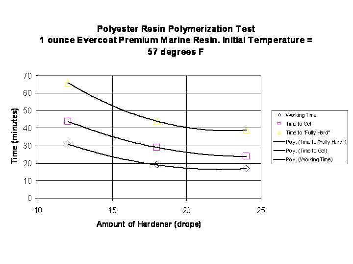 Polyester Resin Catalyst Ratio Chart
