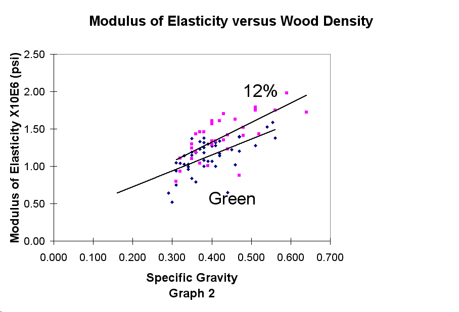 modulus of elasticity graph for woods for surfboard stringers