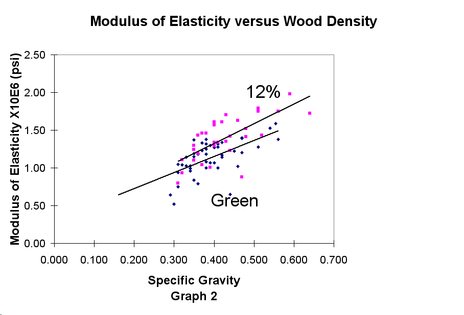 Modulus of Rupture - Most materials have some way to determine how strong 